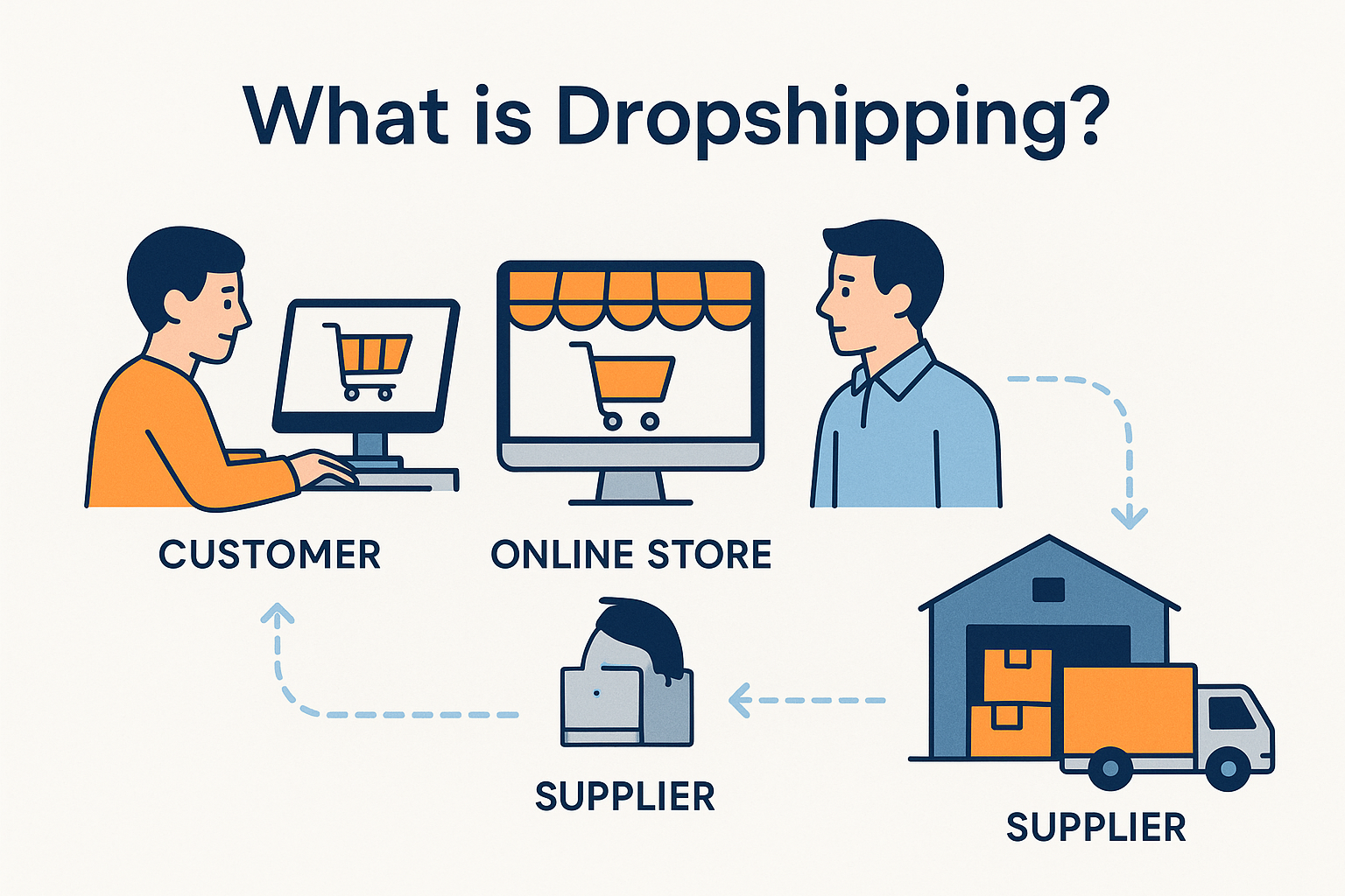 š¦ What is Dropshipping?